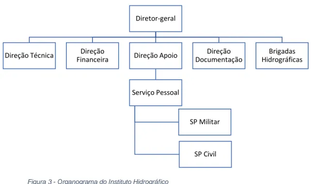 Figura 3 - Organograma do Instituto Hidrográfico