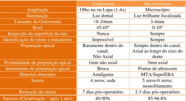 Tabela  1-  Técnica  Tradicional  e  Microcirúrgica.  (Adaptado  de:  Kim  e  Kratchman  (2006)  e  American  Association  Endodontists  (2010)) 