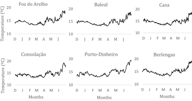 Figure 7  -  Evolution of temperature during the sampling months in the different sampling  locations.