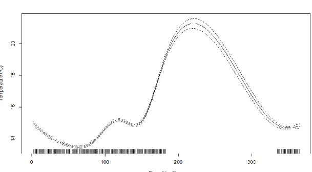 Figure 8  -  Result of the Generalized Additive Models (GAM), showing the partial effect of  Day of the Year on Temperature