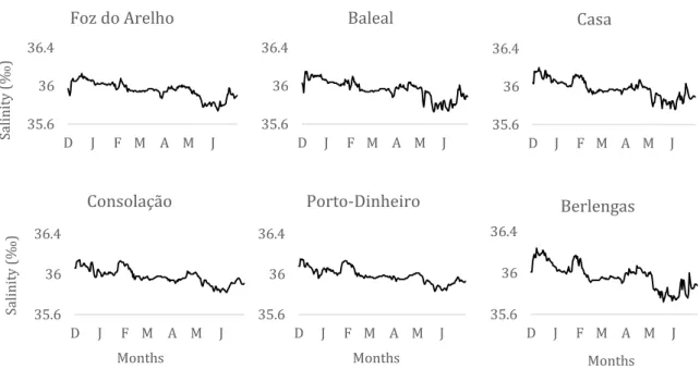 Figure  9  - Evolution  of  salinity  during  the  sampling  months  in  the  different  sampling  locations.