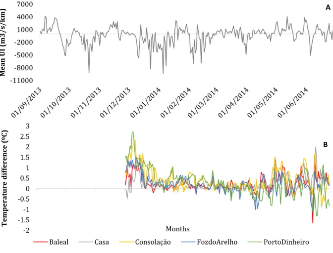 Figure 13 - At the top (A) is represented the upwelling index (m 3 /s/km) from September  2013 to June 2014, while in the bottom (B) is the temperature difference (temperature of  Berlengas  minus  the  temperature  of  each  mainland  location  -  ºC),  a