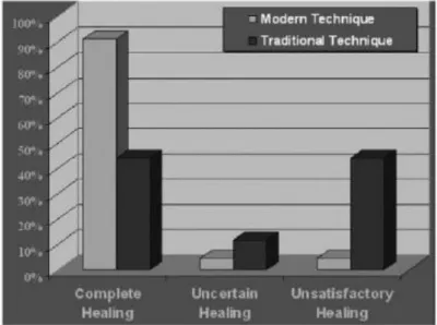 Figura 1  –  Comparação entre a técnica microcirúrgica  e a técnica tradicional  em  termos da  percentagem de reparo obtido
