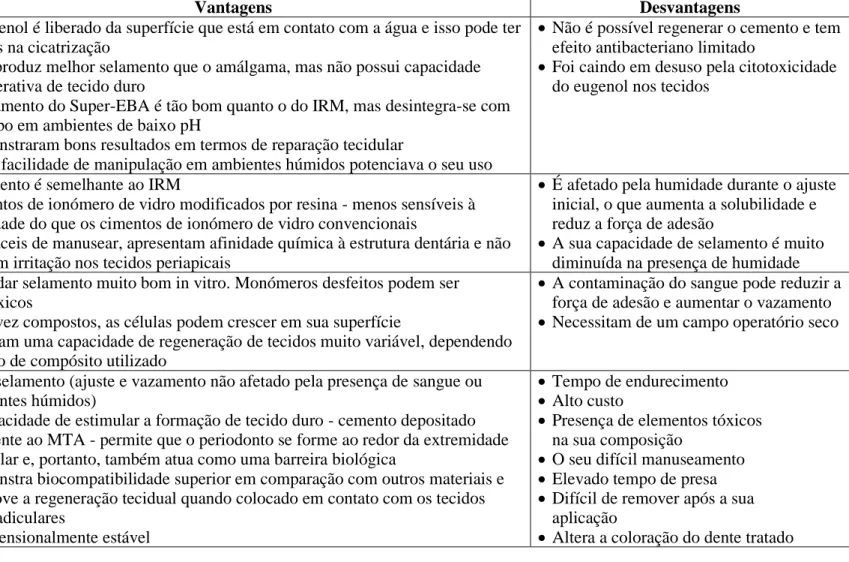 Tabela 2 – Vantagens e desvantagens dos materiais retro-obturadores [adaptado de Eliyas  et al., (2014), Floratos e Kim (2017), Bansode et al.,  (2016), Sacco et al., (2016) e Saxena et al., (2013)]