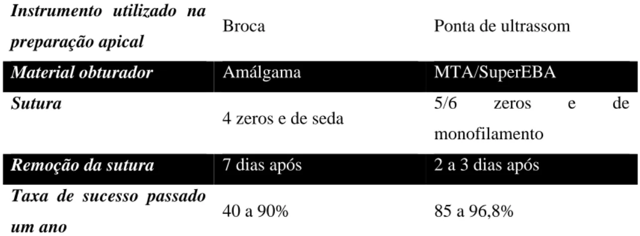Tabela a- Diferenças entre Técnica Tradicional e Técnica Microcirurgica. (Adaptado de Kim e Kratchman (2007) e  American Association Endodontics (2010)) 