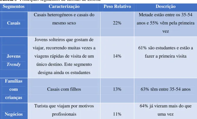 Tabela 3- Principais segmentos de turistas de Lisboa  