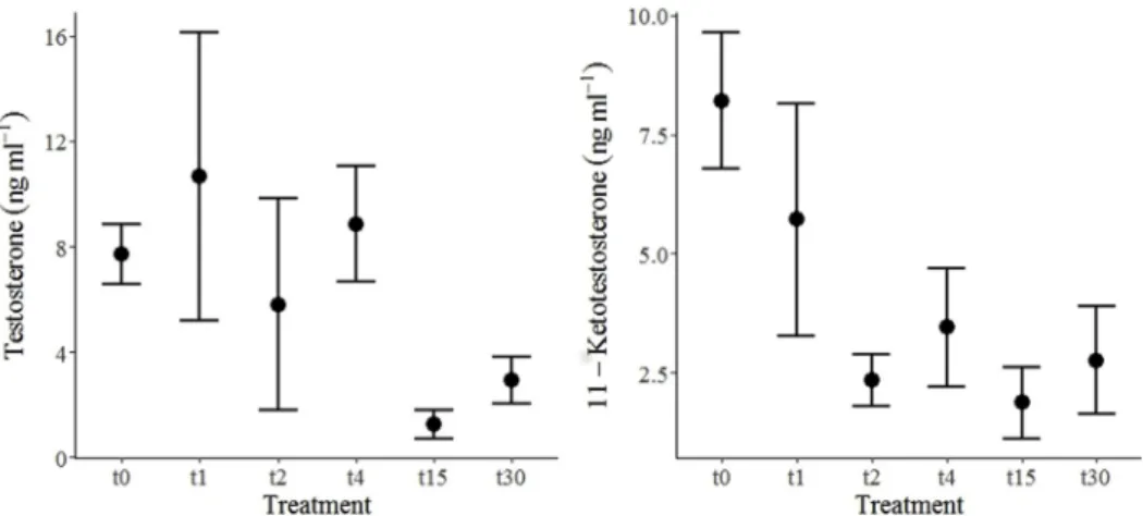 Fig. 2. Change in testosterone (ng/mL) (left) and 11-ketotestosterone (ng/mL) (right) concentration (mean ± SE) in Mozambique tilapia males between time of blood collection and the time of the second collection de ﬁ ned by the treatment.
