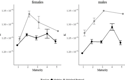 Fig. 6. Sex steroids concentration (mean ± SE) in the blood of black scabbard ﬁ sh females (left column) and males (right column) caught o ﬀ Madeira and mainland Portugal by maturity stage