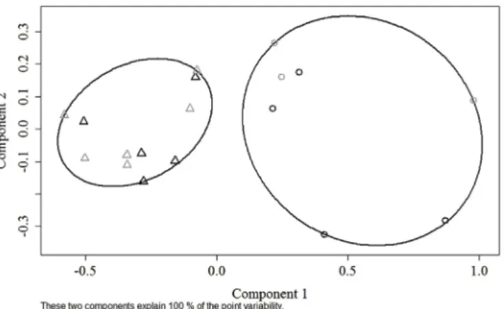 Fig. 7. Representation of k-means clustering applied to steroid (E 2 and T) pro ﬁ le data using developing (stage 2) females caught o ﬀ Madeira and  main-land Portugal.