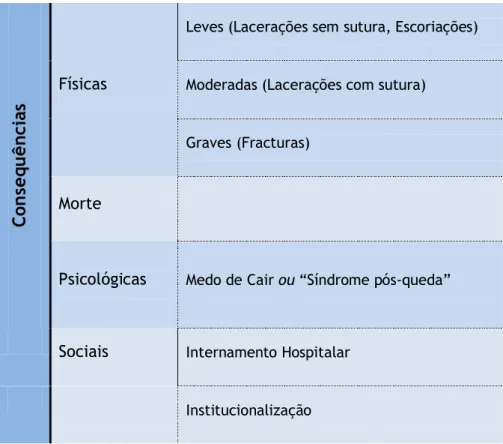 Tabela 4 – Consequências das quedas  