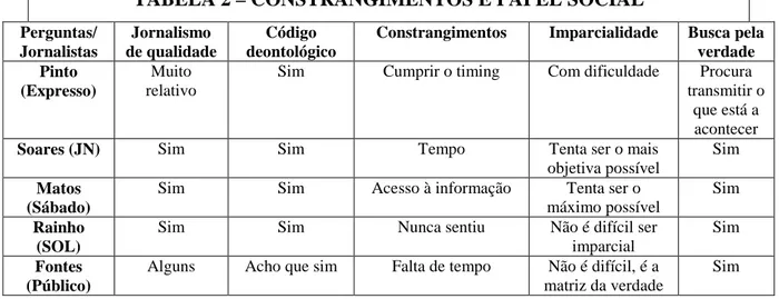 TABELA 2 – CONSTRANGIMENTOS E PAPEL SOCIAL 