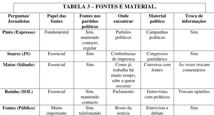 TABELA 3 – FONTES E MATERIAL. 