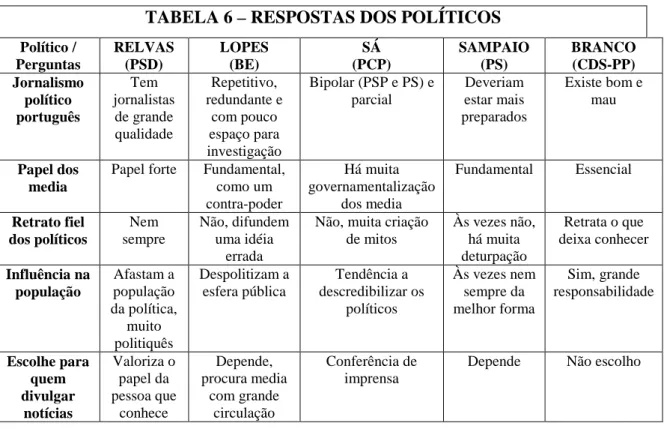 TABELA 6 – RESPOSTAS DOS POLÍTICOS 