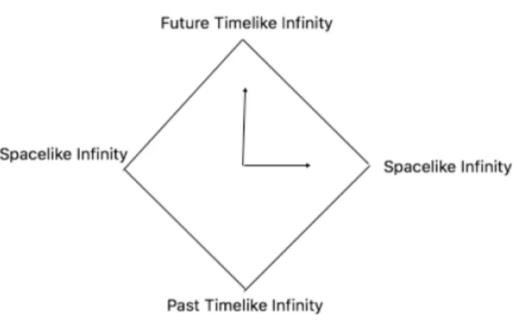 Figure 2: Penrose diagram of Minkowski space. The vertical coordinate rep- rep-resents T ˜ and the horizontal coordinate X