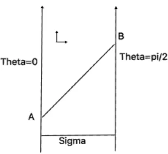 Figure 3: Diagram of AdS space. The vertical coordinate represents ⌧ and the horizontal coordinate ✓
