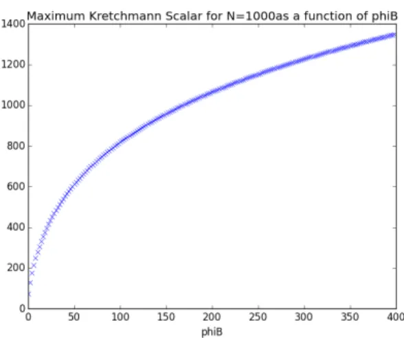 Figure 8: Maximum of the Kretchmann Scalar in the IR horizon as a function of