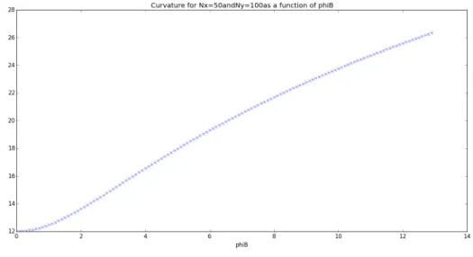 Figure 10: Maximum of the Curvature in the bulk as a function of B . As expected, it increases with B .