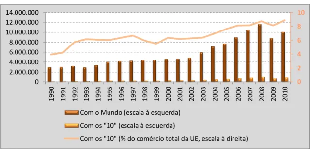 FIGURA 1 - Corrente de Comércio da UE com os “10” e com o Mundo entre 1990  e 2010 (M USD) 