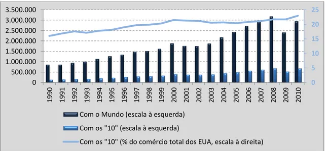 FIGURA 2 - Corrente de Comércio dos EUA com os “10” e com o Mundo entre 1990  e 2010 (M USD) 