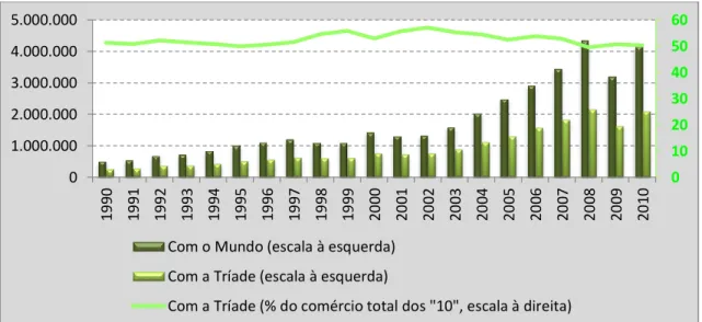 FIGURA 4 - Corrente de Comércio dos “10” com a Tríade e com o Mundo entre 1990  e 2010 (M USD) 