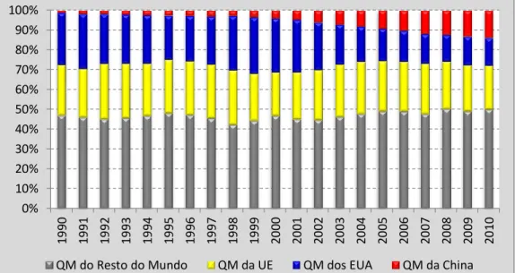 FIGURA 5 – Quota de Mercado da Tríade nos “10” entre 1990 e 2010 