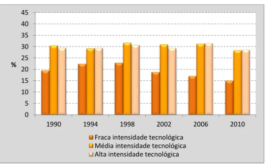 FIGURA 6 – Quota de Mercado da UE nos “10” por Intensidade Tecnológica em  anos selecionados 
