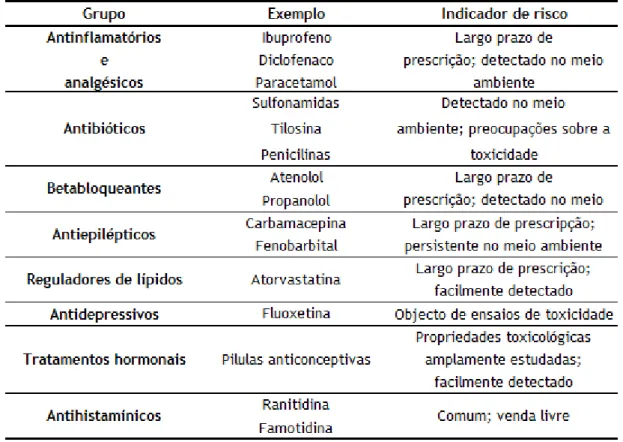 Tabela 1 – Grupos terapêuticos, exemplos de produtos farmacêuticos e indicadores de risco  (1,2) 