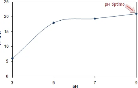 Figura 18 – Quantidade de Atenolol adsorvida em função do pH do meio para as NFC 