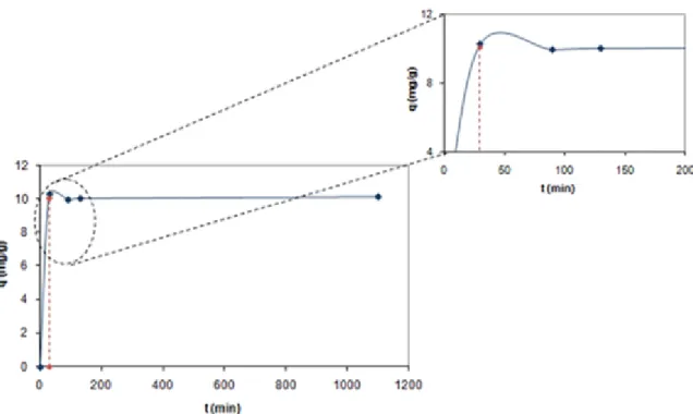 Figura 20 – Quantidade de Atenolol adsorvida em função do tempo para os NTC 