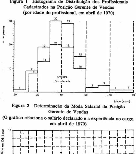 Figura 1 Histograma de Distribuição dos Profissionais Cadastr.ados na Posição Gerente de Vendas (por idade do profissional, em 'abril de 1970)