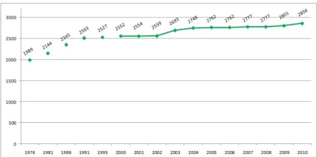 Tabela 2: Evolução do número de Farmácias em Portugal.