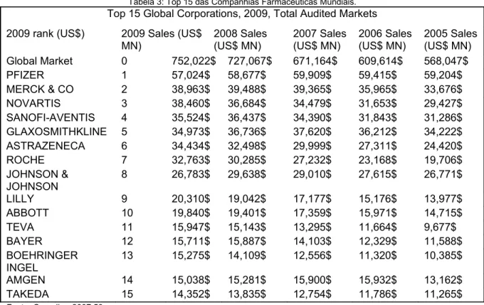 Tabela 3: Top 15 das Companhias Farmacêuticas Mundiais.