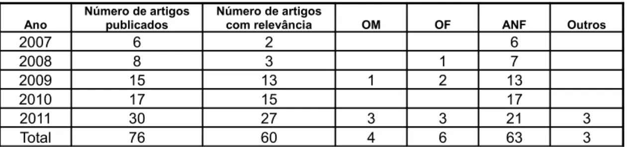 Tabela 4: Tabela de quantificação dos documentos analisados.