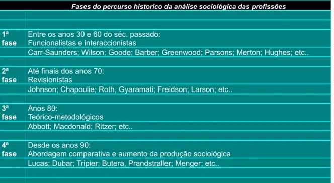 Tabela 1: Principais fases de evolução da Sociologia das Profissões.