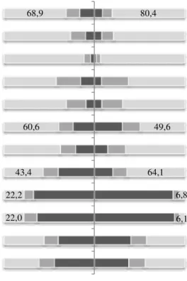 Figura 4.9 – Grau de Importância dos Factores Intrínsecos, segundo o Género 