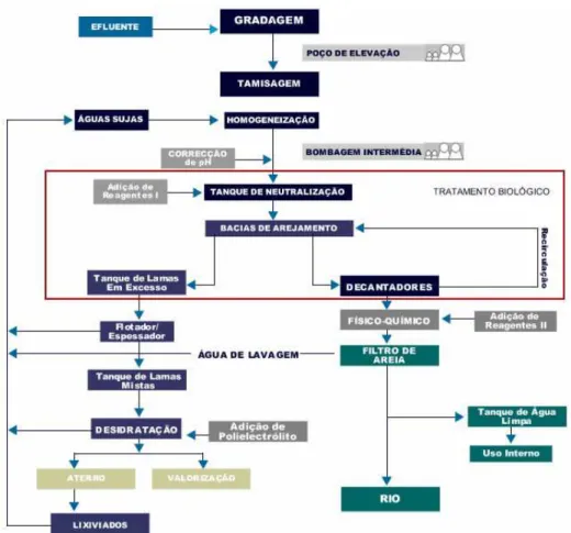 Figura I. 2 – Esquema geral do tratamento conjunto de águas residuais domésticas e industriais  nas ETARs do Vale do Ave (Tratave, 2008)