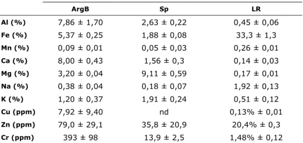 Tabela IV. 3 – Análise elementar obtida através da digestão ácida dos adsorventes e desvio  padrão relativamente à média dos triplicados