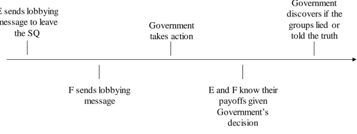 FIGURE 1. Sequence of decisions in the first stage of the proactive lobbying game 