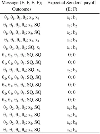 TABLE 2. Payoffs of the Two-Stage Sequential Game 