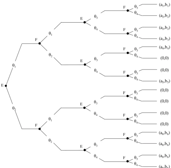 FIGURE 2. Tree of the sequential game 