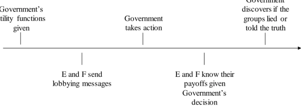 FIGURE 3. Sequence of decisions in the first stage of the reactive lobbying game 