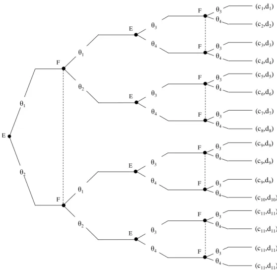 FIGURE 4. Tree of the simultaneous game 