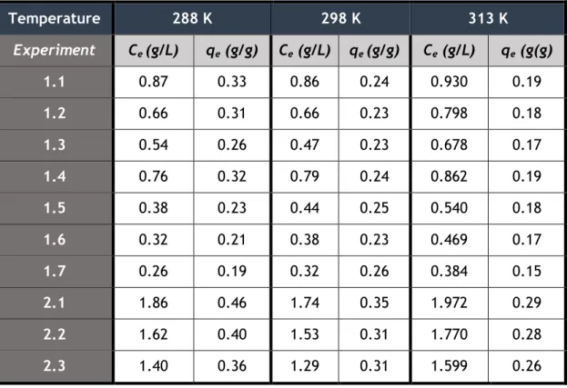 Table 8. Values of Ce and qe obtained for VA at 288, 298 and 313 K in batch adsorption Temperature  288 K  298 K  313 K  Experiment  C e  (g/L)  q e  (g/g)  C e  (g/L)  q e  (g/g)  C e  (g/L)  q e  (g(g)  1.1  0.87  0.33  0.86  0.24  0.930  0.19  1.2  0.66