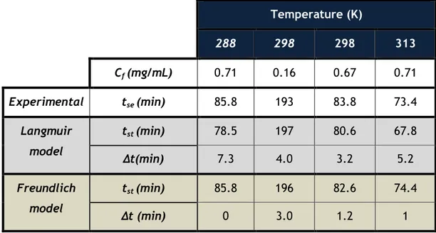 Table 15. Theoretical and experimental stoichiometric time applying the Langmuir and Freundlich models for SA  Temperature (K)  288  298  298  313  C f  (mg/mL)  0.71  0.16  0.67  0.71  Experimental  t se  (min)  85.8  193  83.8  73.4  Langmuir  model  t s