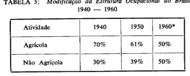 TABELA 3: Modificação da Estrutura Ocupacional do Brasil 1940 - 1960 Atividade 1940 1950 1960* Agrícola 70% 61% 50% Não Agrícola 30% 39% 50% * Estimativa 39%.