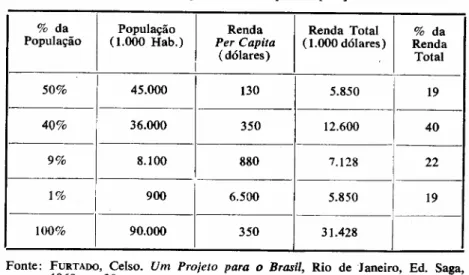 TABELA 4: Distribuição da Renda pela População Brasileira