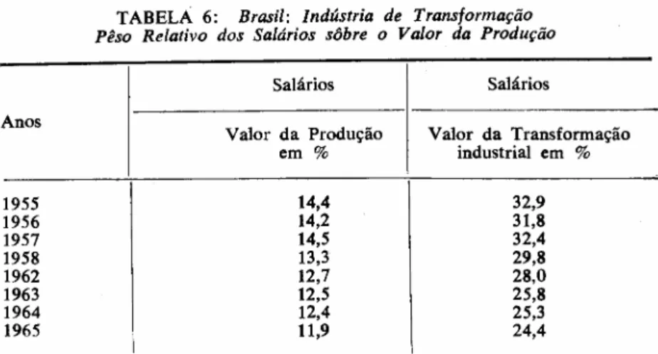 TABELA 6: Brasil: Indústria de Transformação Pêso Relativo dos Salários sôbre o Valor da Produção