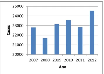 Figura  8. Incidência  da  Leishmaniose  Tegumentar  Americana  (LTA)  no  Brasil  por  ano  (2007-2012)