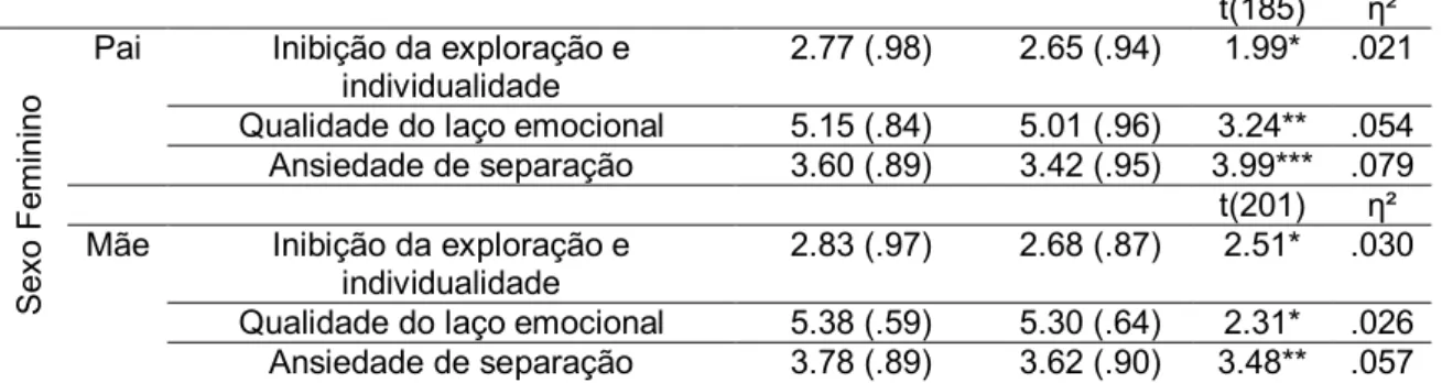 Tabela 5. Diferenças na vinculação amorosa desde a entrada na faculdade até 6  a 8 meses após a mesma: teste t de amostras emparelhadas