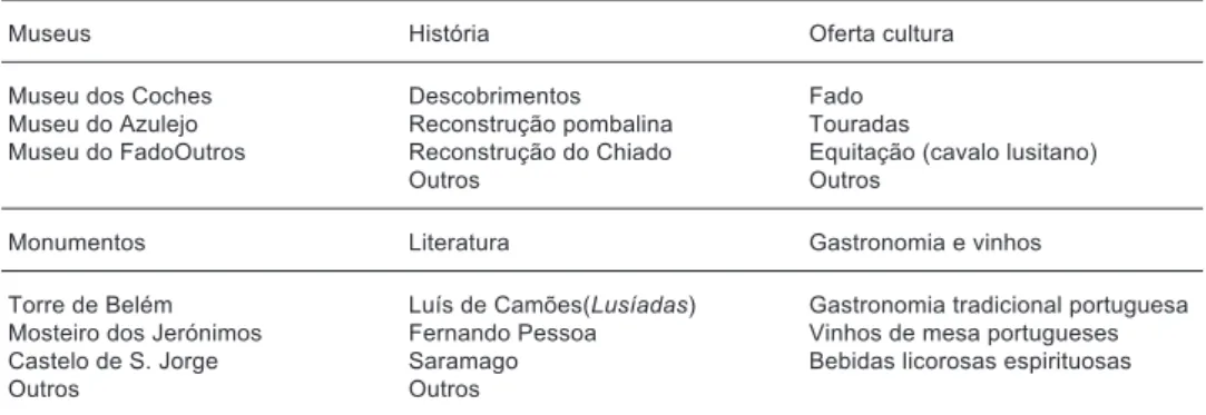 Figura 3 Exemplos de factores de diferenciação de Lisboa, segundo a Associação de Turismo de Lisboa Fonte: ATL (2006)
